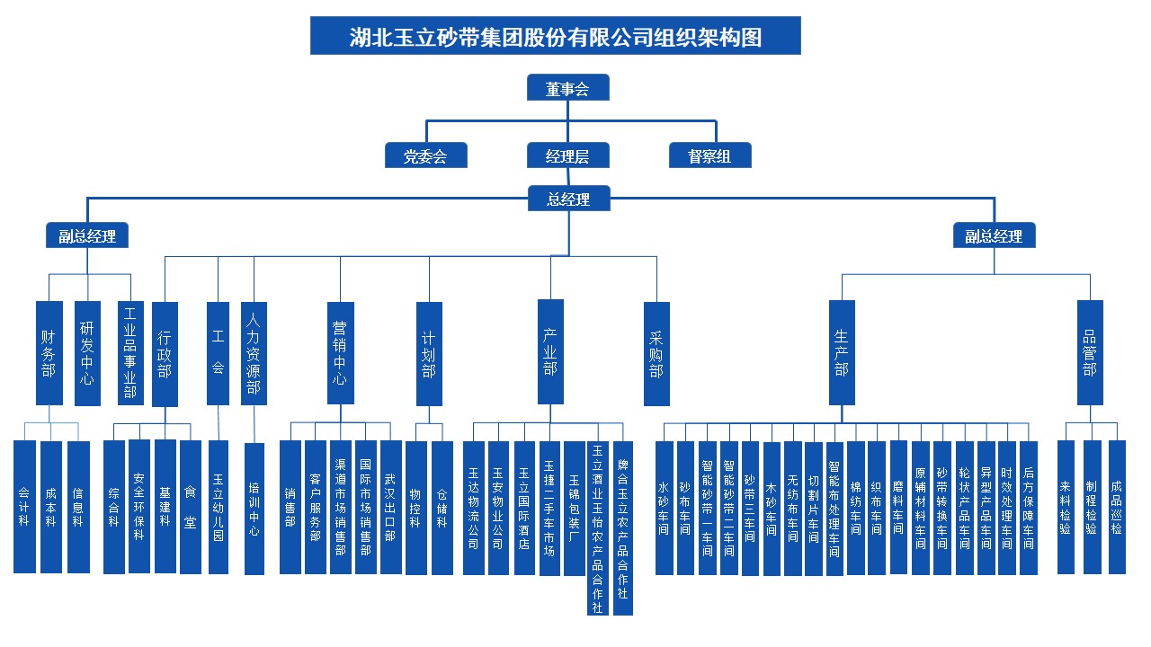 集团架构